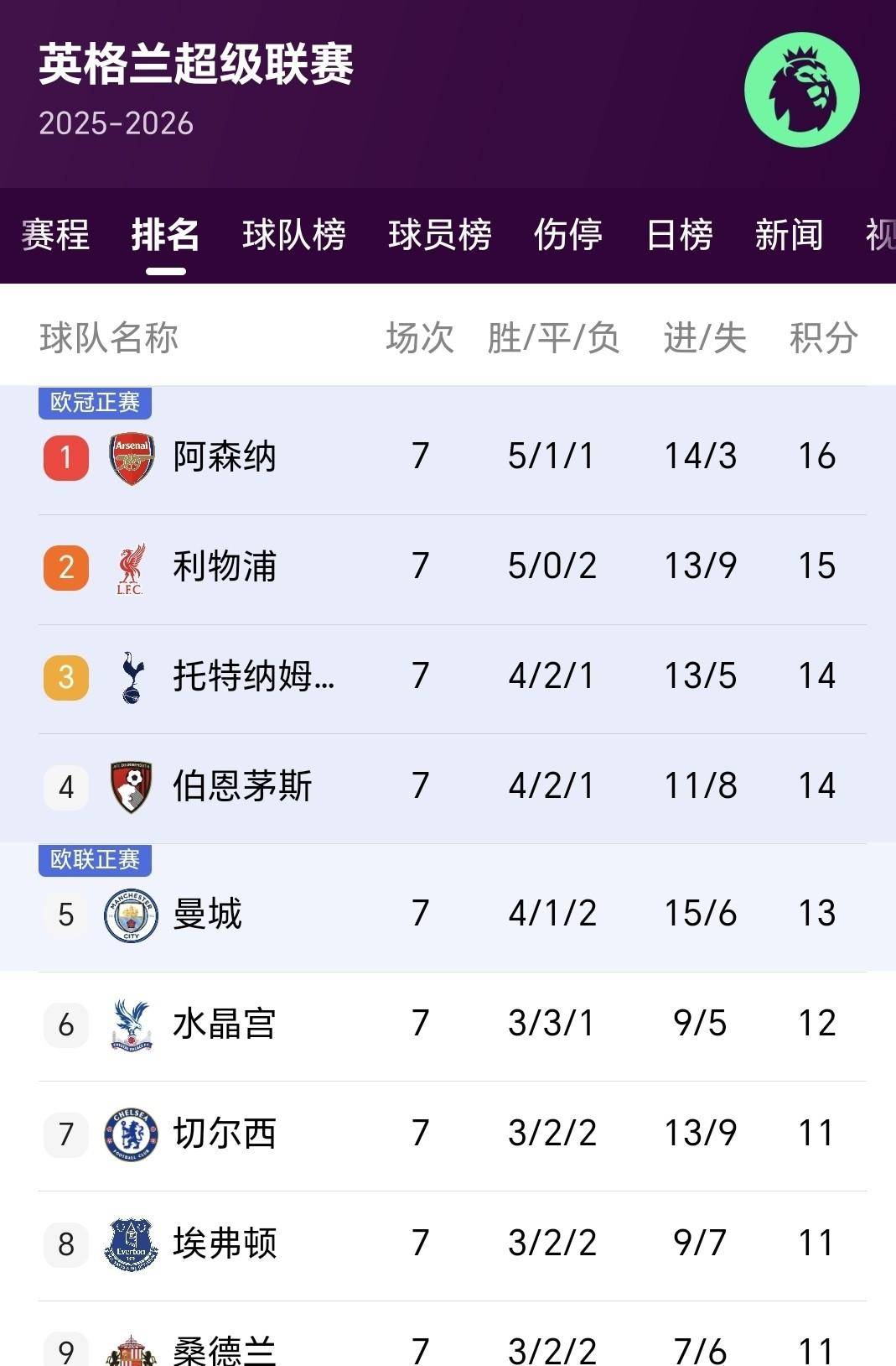 开云体育-曼城坚持不败,继续领跑积分榜的简单介绍